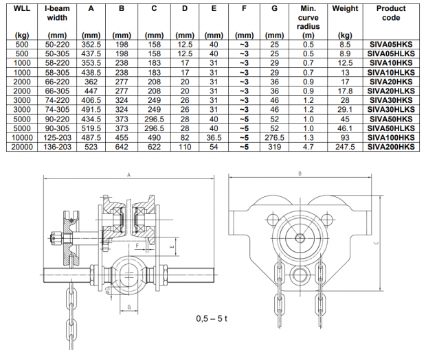 Количка за греда верижно задвижване 0.5 t L=3 m 50-220 mm